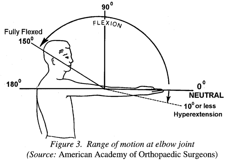 Angles of arm motion